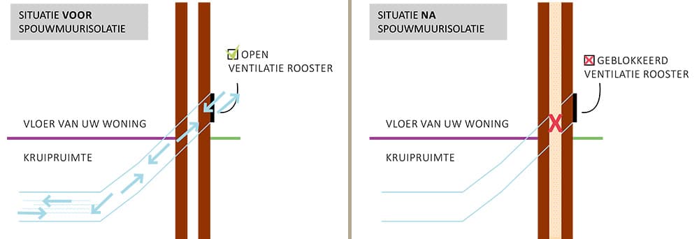 Spouwmuurisolatie is heel effectief maar kan vochtproblemen in uw kruipruimte veroorzaken wanneer de ventilatie wordt afgesloten.
